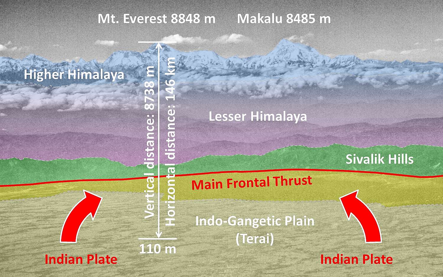 Sequence of Himalayan ranges  |  Annotated view